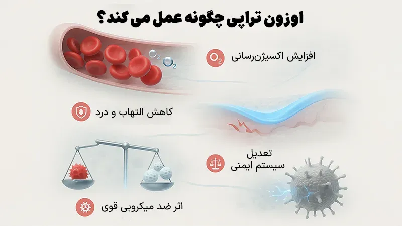 مکانیسم عمل اوزون تراپی