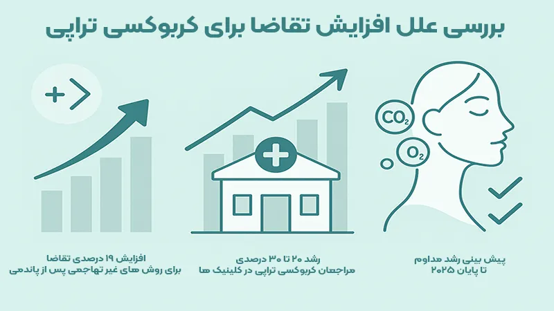 افزایش تقاضا برای کربوکسی تراپی
