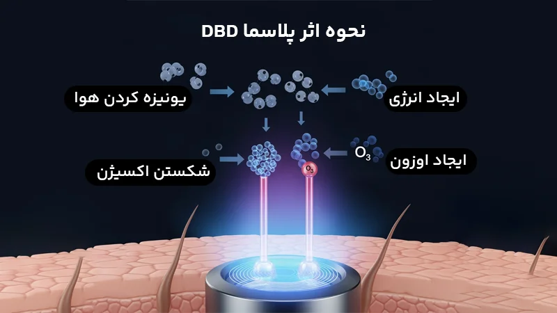 نحوه اثر پلاسما dbd